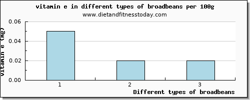 broadbeans vitamin e per 100g